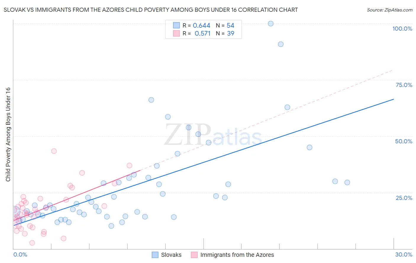 Slovak vs Immigrants from the Azores Child Poverty Among Boys Under 16