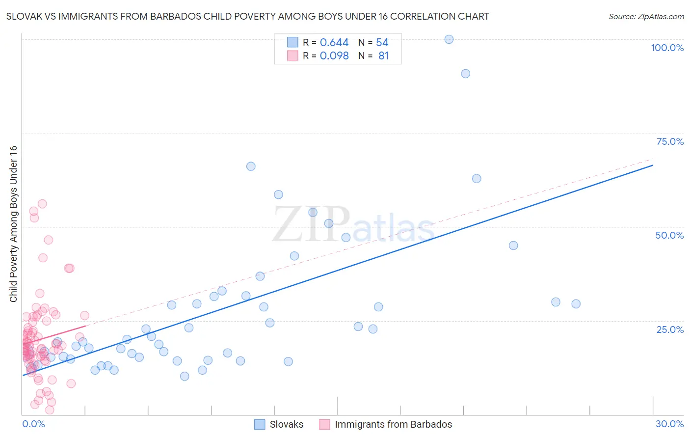 Slovak vs Immigrants from Barbados Child Poverty Among Boys Under 16