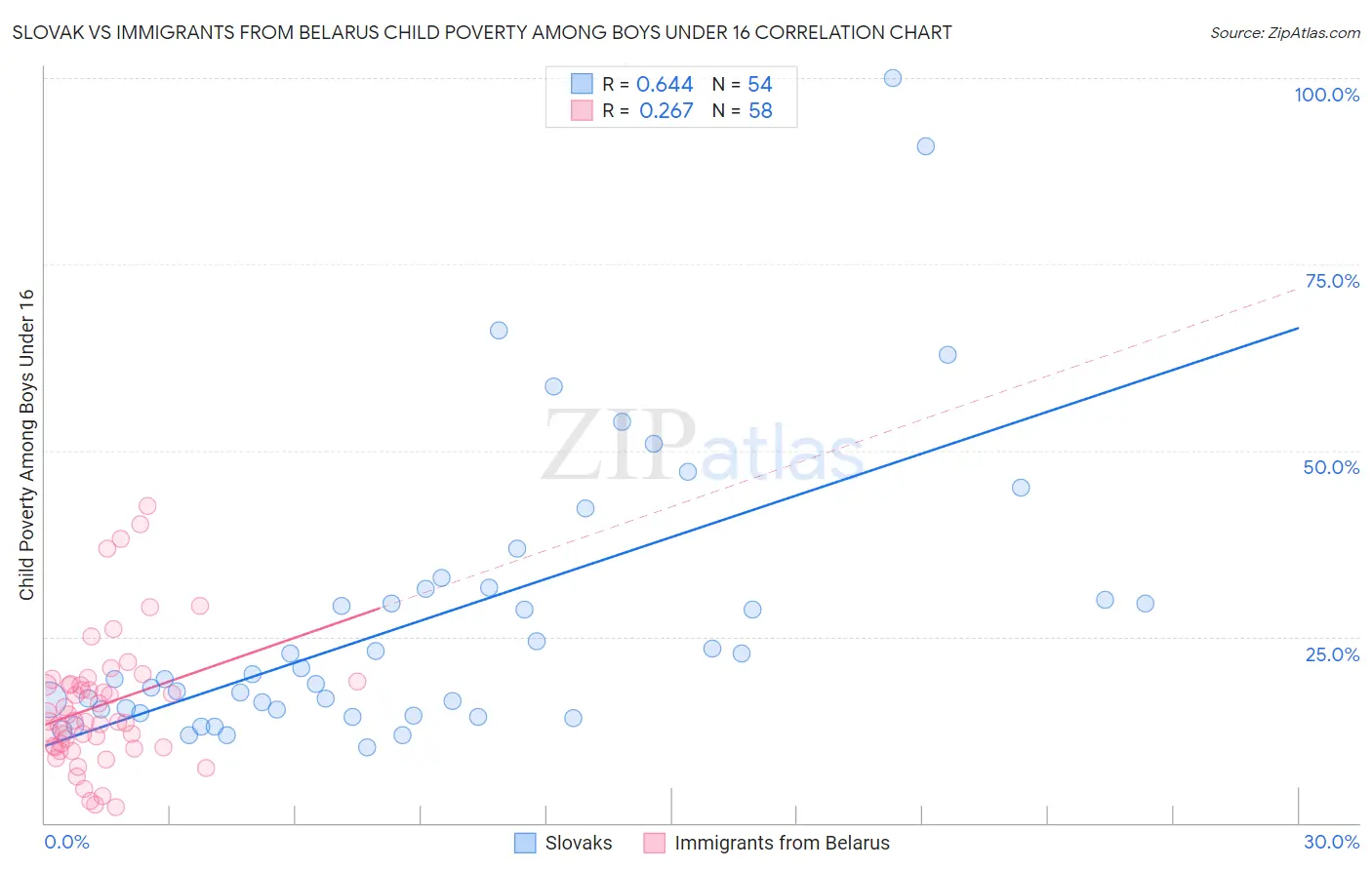 Slovak vs Immigrants from Belarus Child Poverty Among Boys Under 16