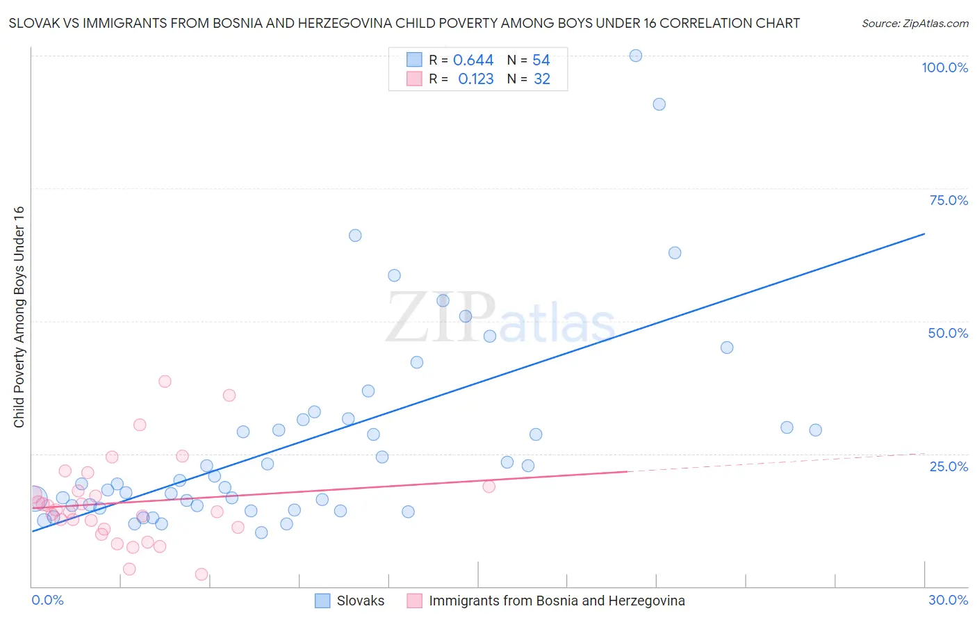 Slovak vs Immigrants from Bosnia and Herzegovina Child Poverty Among Boys Under 16