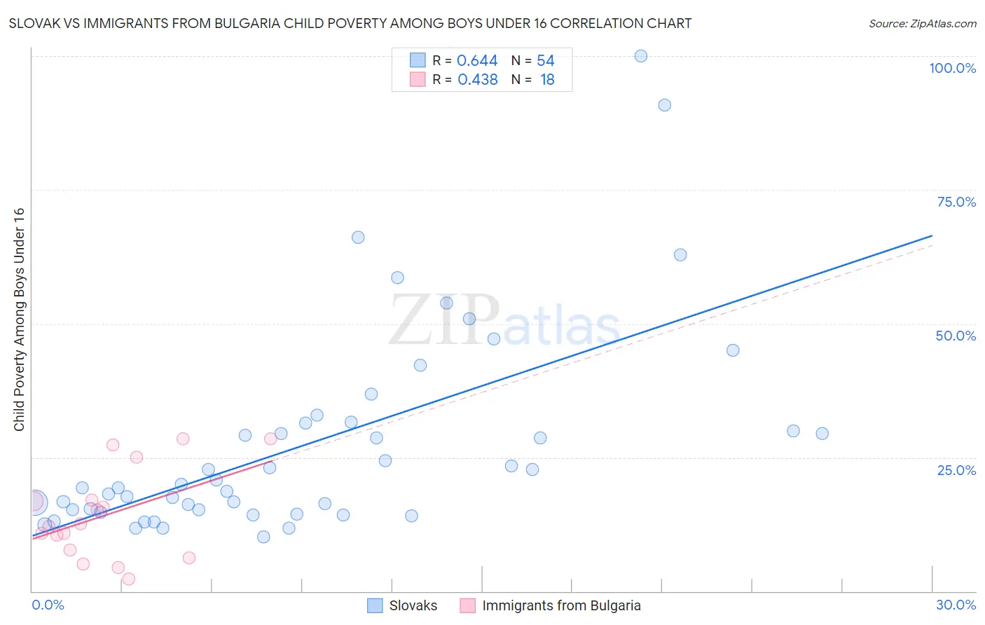 Slovak vs Immigrants from Bulgaria Child Poverty Among Boys Under 16