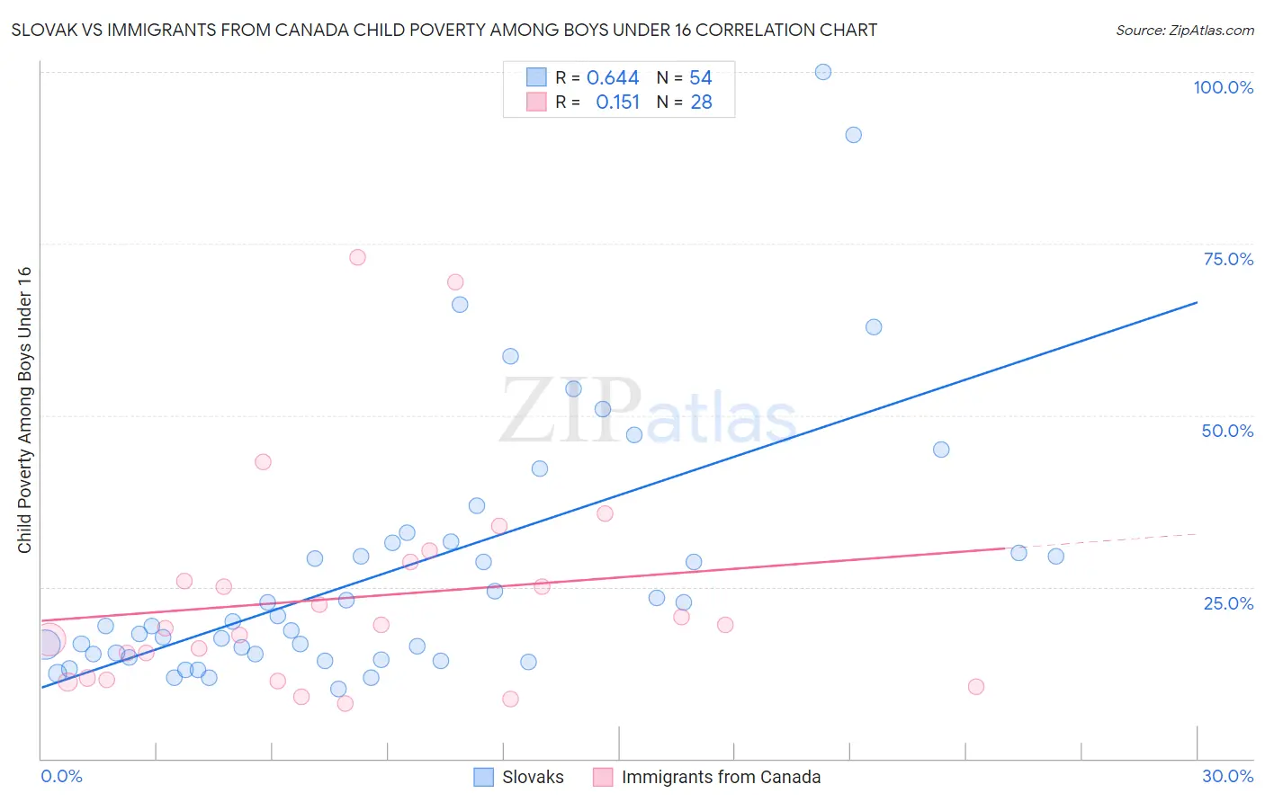 Slovak vs Immigrants from Canada Child Poverty Among Boys Under 16