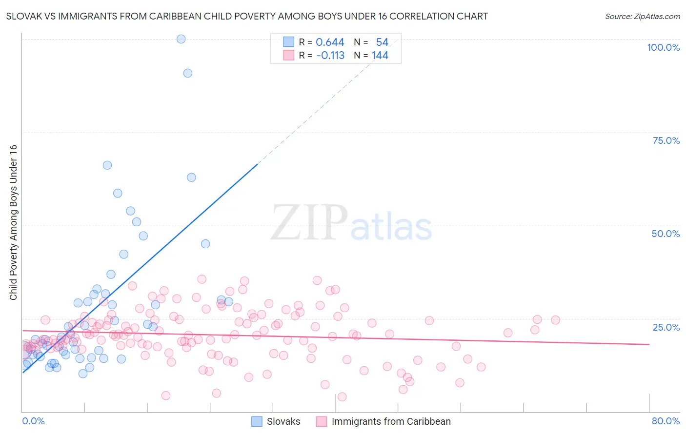 Slovak vs Immigrants from Caribbean Child Poverty Among Boys Under 16