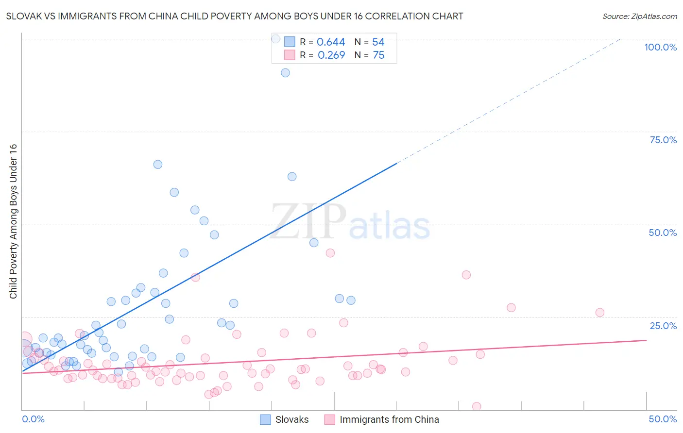 Slovak vs Immigrants from China Child Poverty Among Boys Under 16