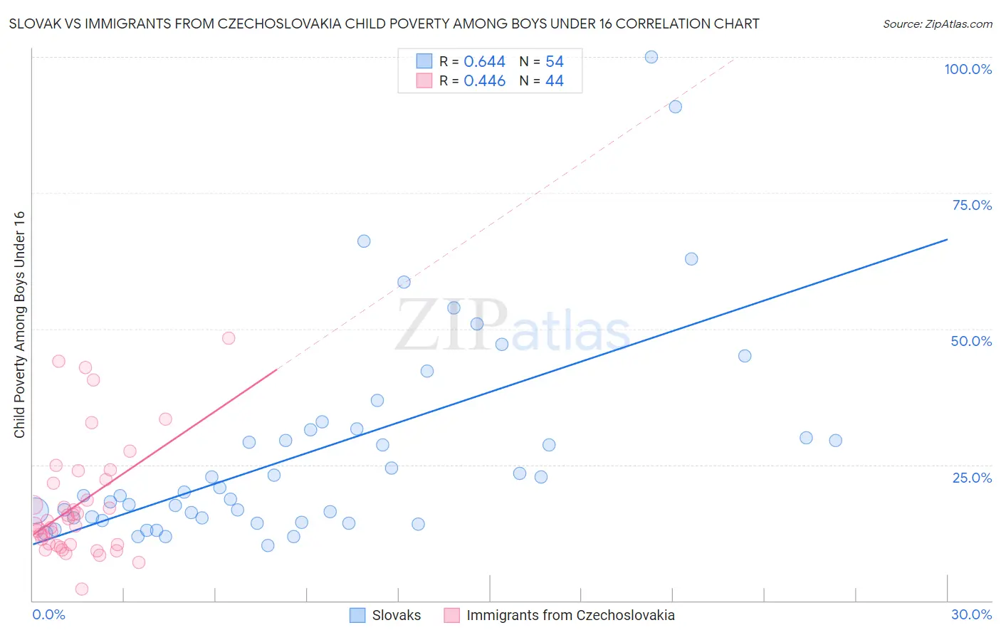 Slovak vs Immigrants from Czechoslovakia Child Poverty Among Boys Under 16