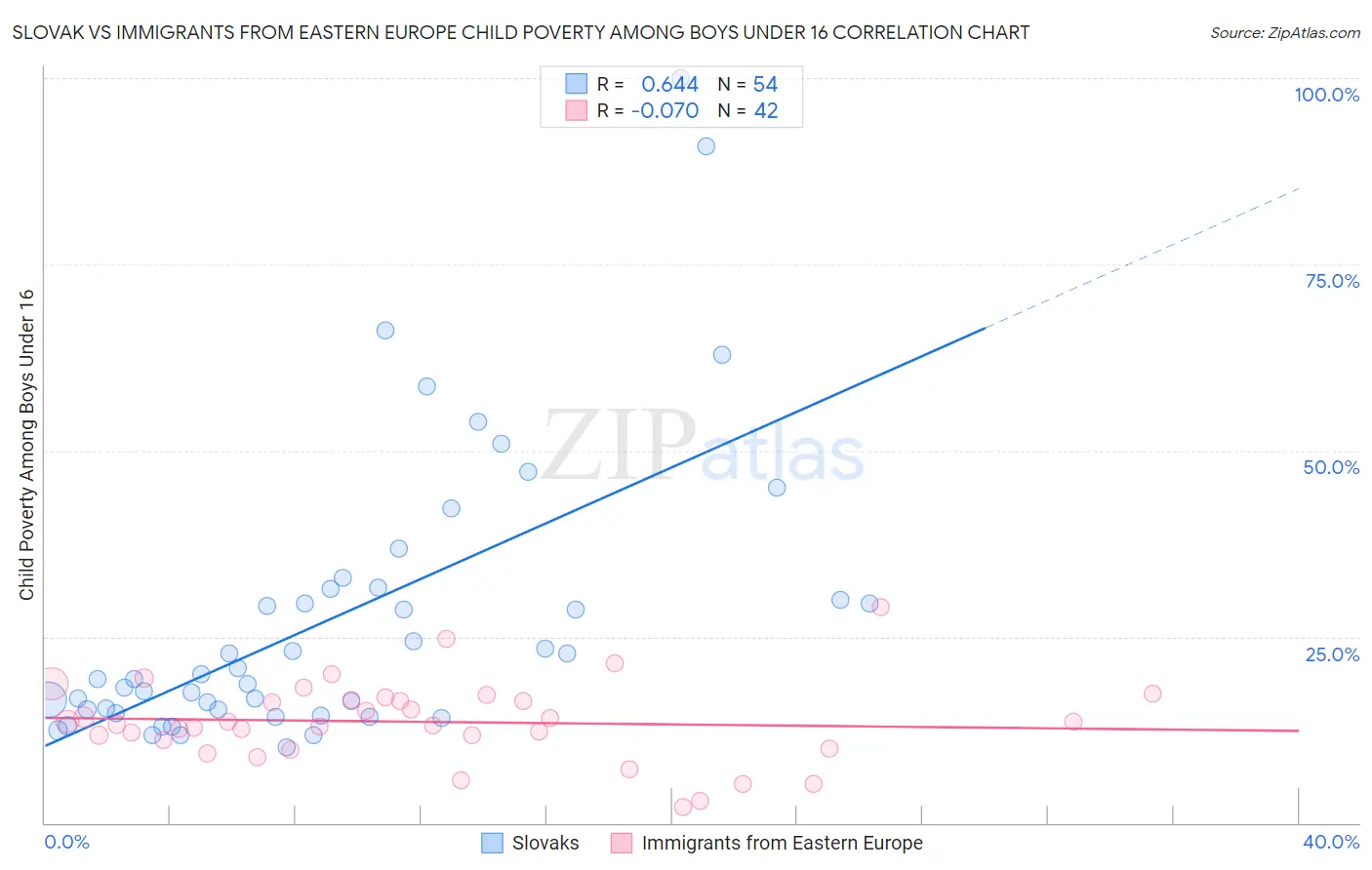 Slovak vs Immigrants from Eastern Europe Child Poverty Among Boys Under 16