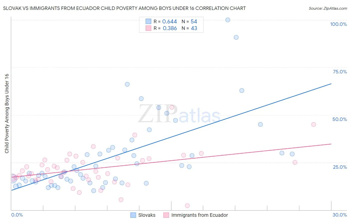 Slovak vs Immigrants from Ecuador Child Poverty Among Boys Under 16