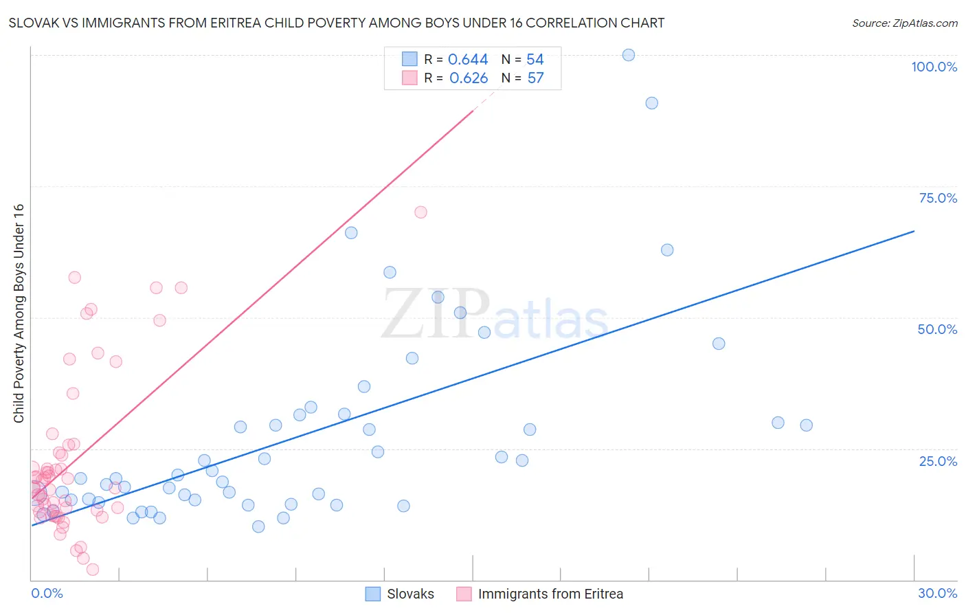 Slovak vs Immigrants from Eritrea Child Poverty Among Boys Under 16