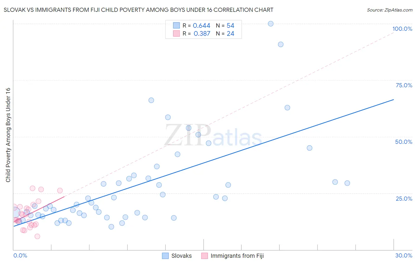 Slovak vs Immigrants from Fiji Child Poverty Among Boys Under 16