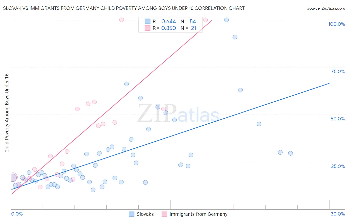 Slovak vs Immigrants from Germany Child Poverty Among Boys Under 16