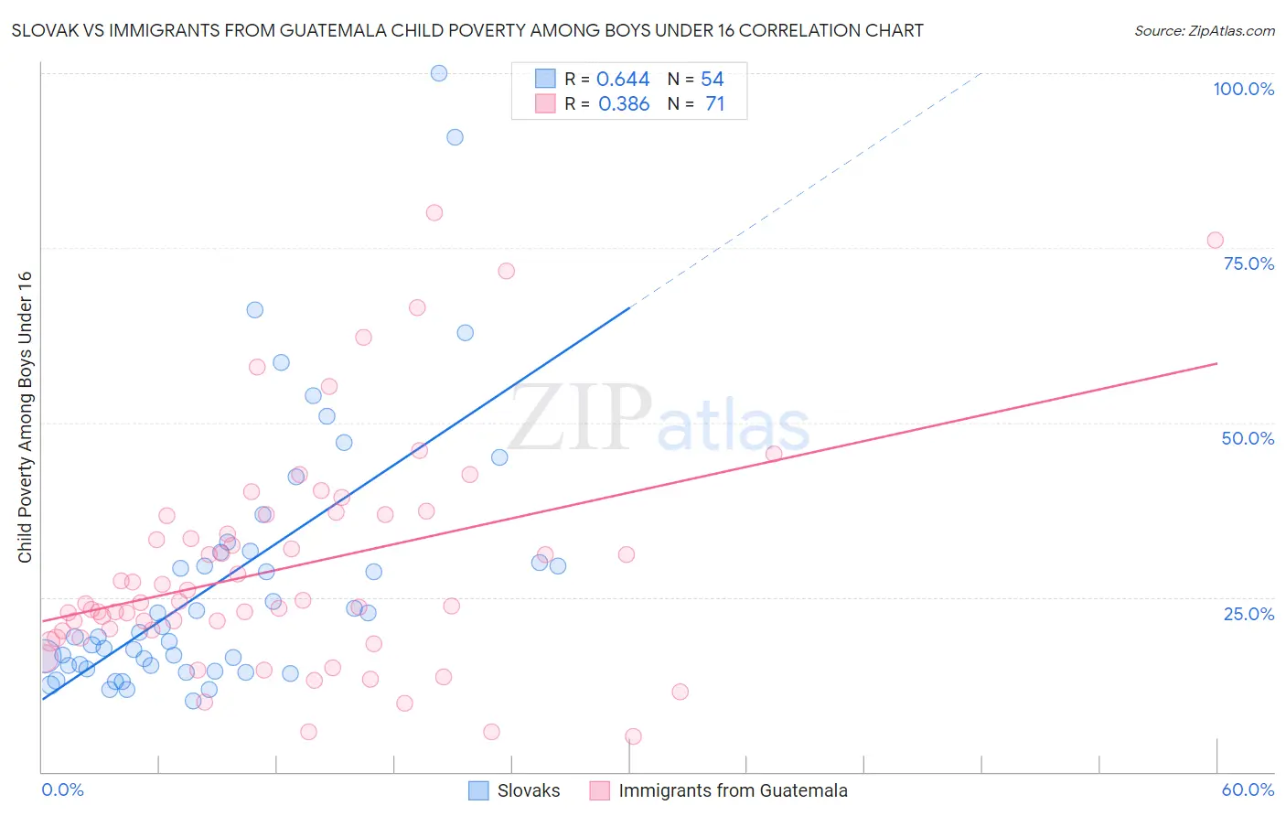 Slovak vs Immigrants from Guatemala Child Poverty Among Boys Under 16