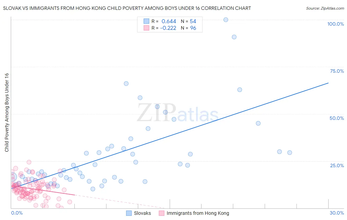 Slovak vs Immigrants from Hong Kong Child Poverty Among Boys Under 16