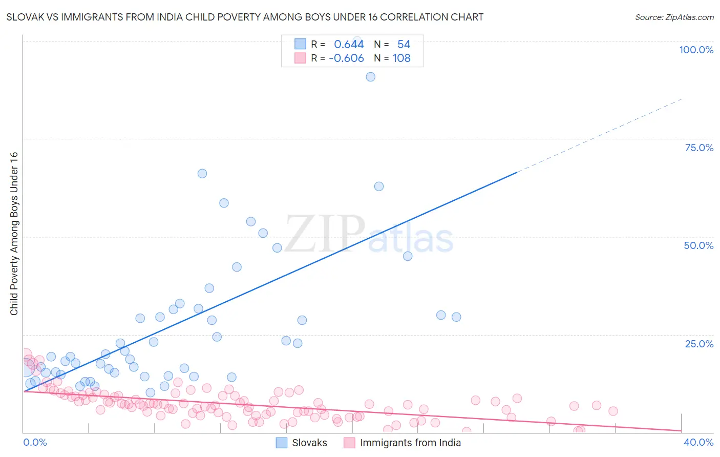 Slovak vs Immigrants from India Child Poverty Among Boys Under 16