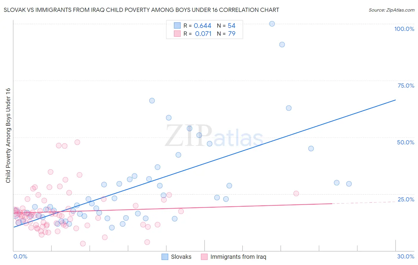 Slovak vs Immigrants from Iraq Child Poverty Among Boys Under 16