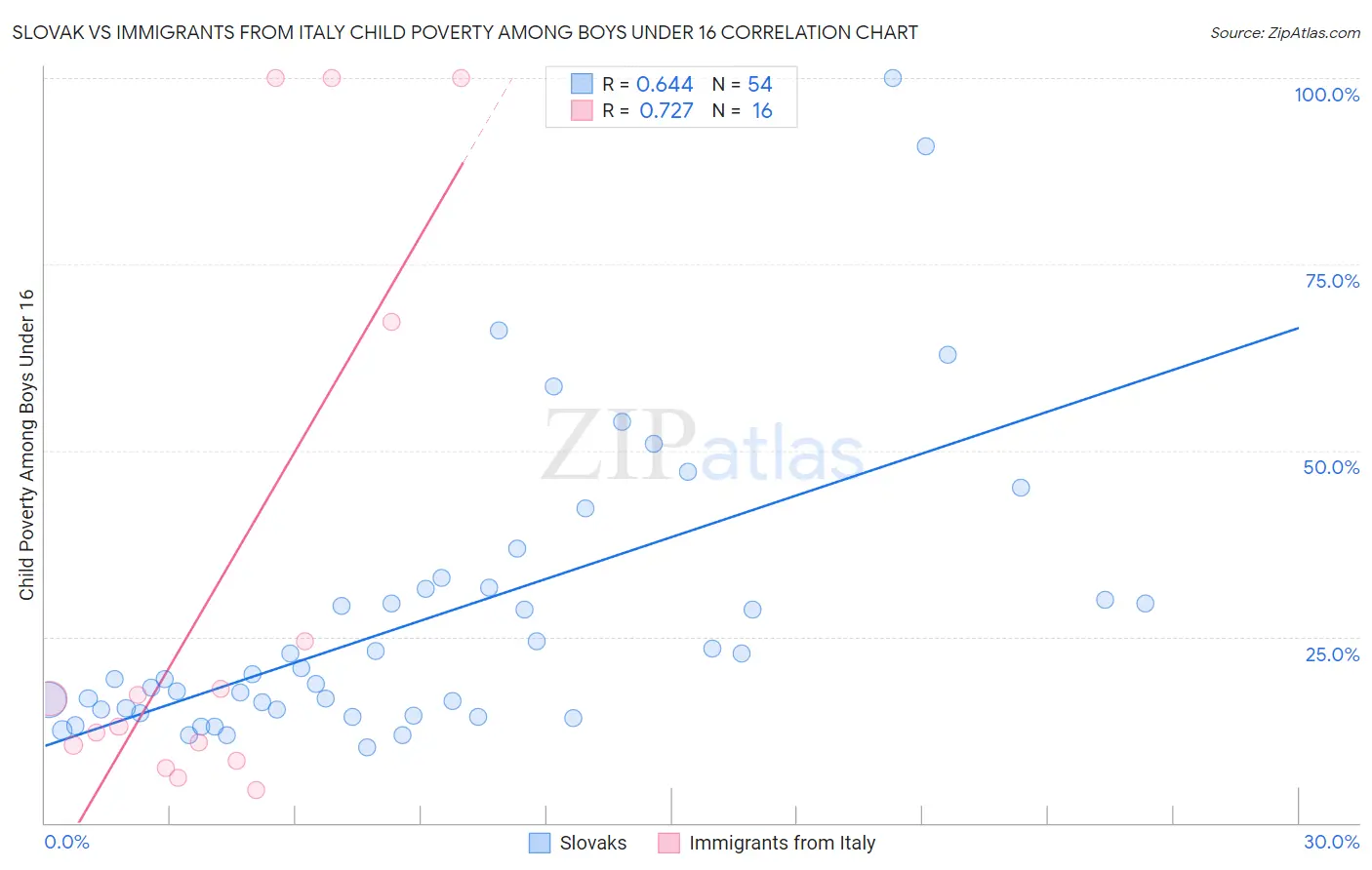 Slovak vs Immigrants from Italy Child Poverty Among Boys Under 16