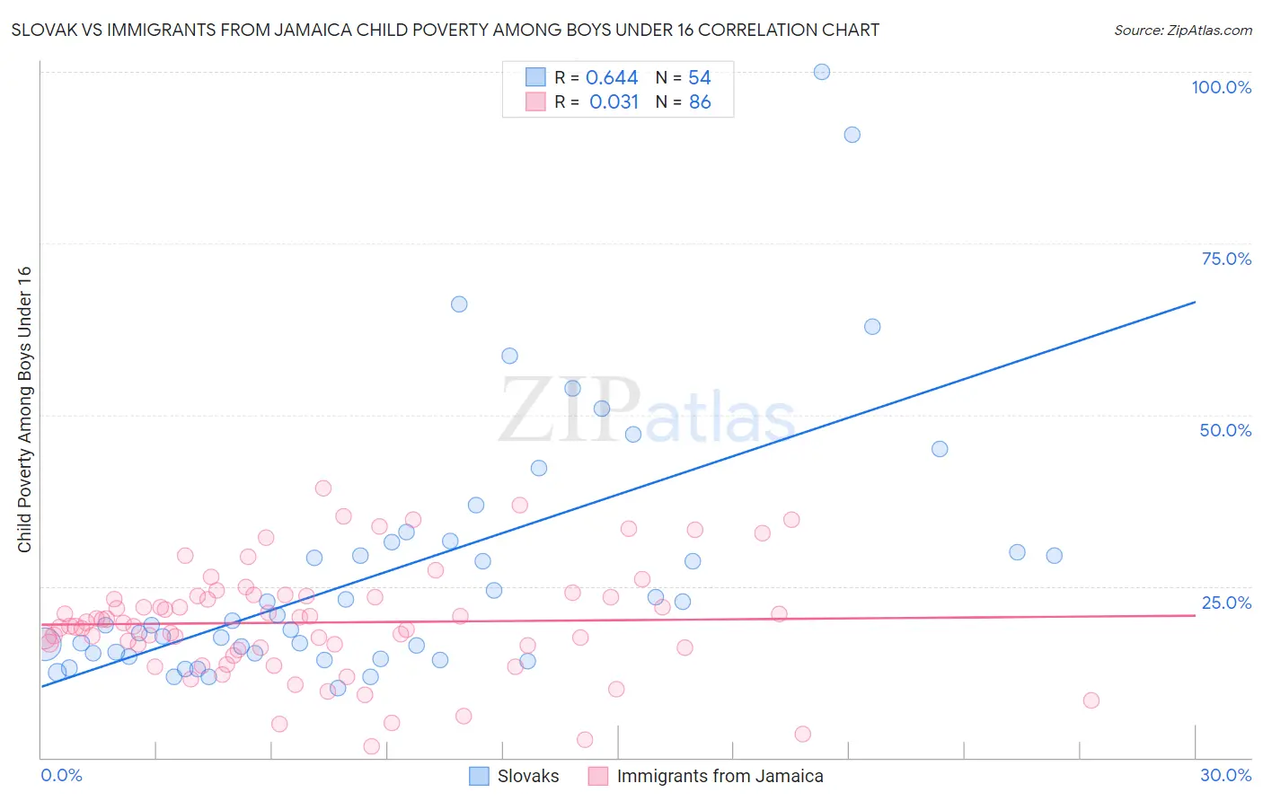 Slovak vs Immigrants from Jamaica Child Poverty Among Boys Under 16