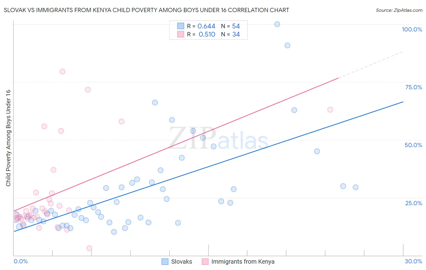 Slovak vs Immigrants from Kenya Child Poverty Among Boys Under 16