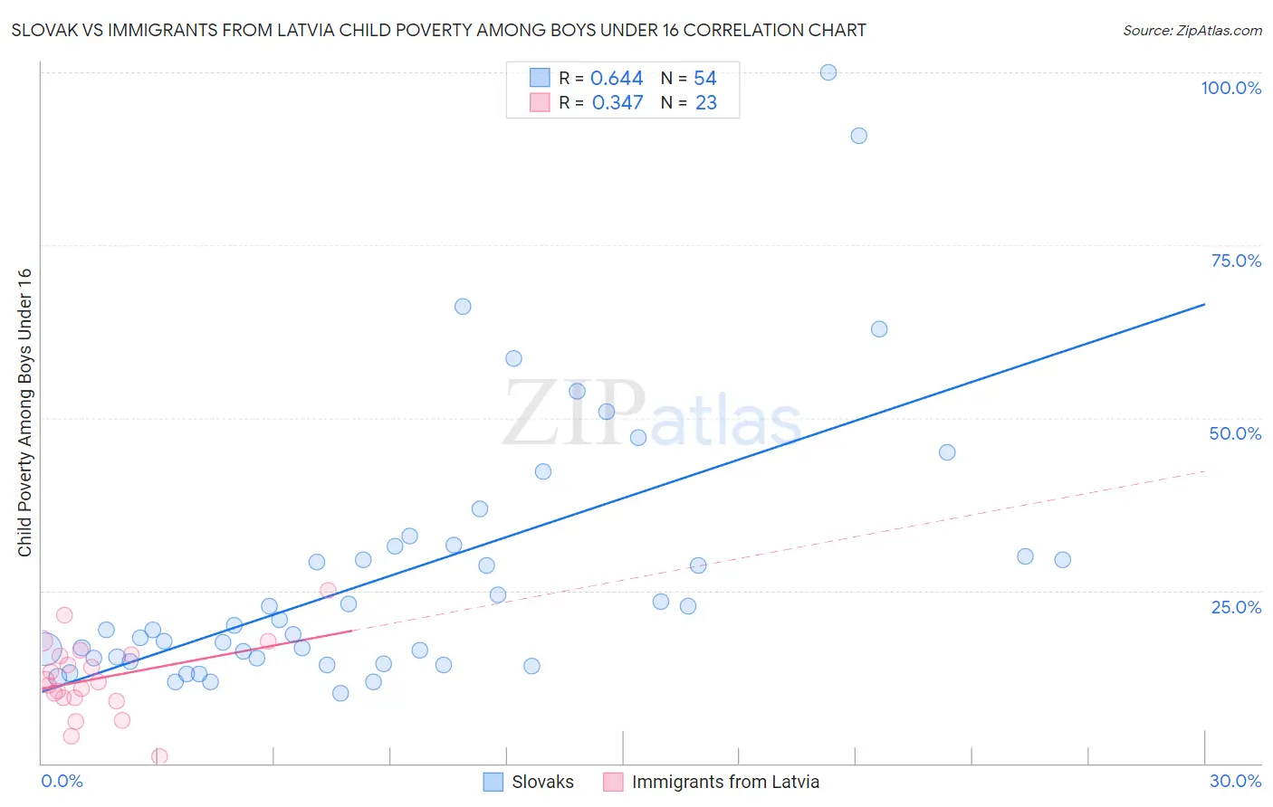 Slovak vs Immigrants from Latvia Child Poverty Among Boys Under 16