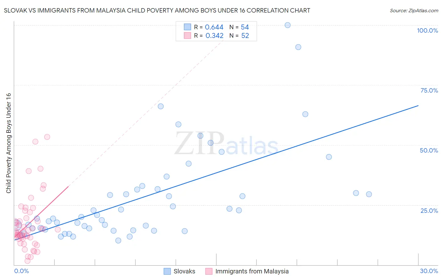 Slovak vs Immigrants from Malaysia Child Poverty Among Boys Under 16