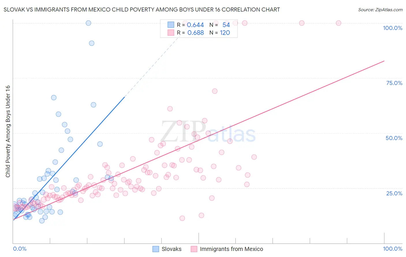 Slovak vs Immigrants from Mexico Child Poverty Among Boys Under 16