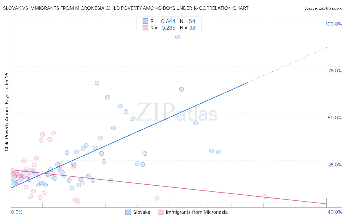 Slovak vs Immigrants from Micronesia Child Poverty Among Boys Under 16