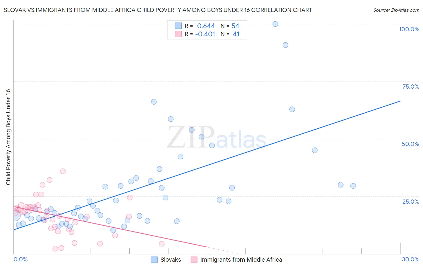 Slovak vs Immigrants from Middle Africa Child Poverty Among Boys Under 16