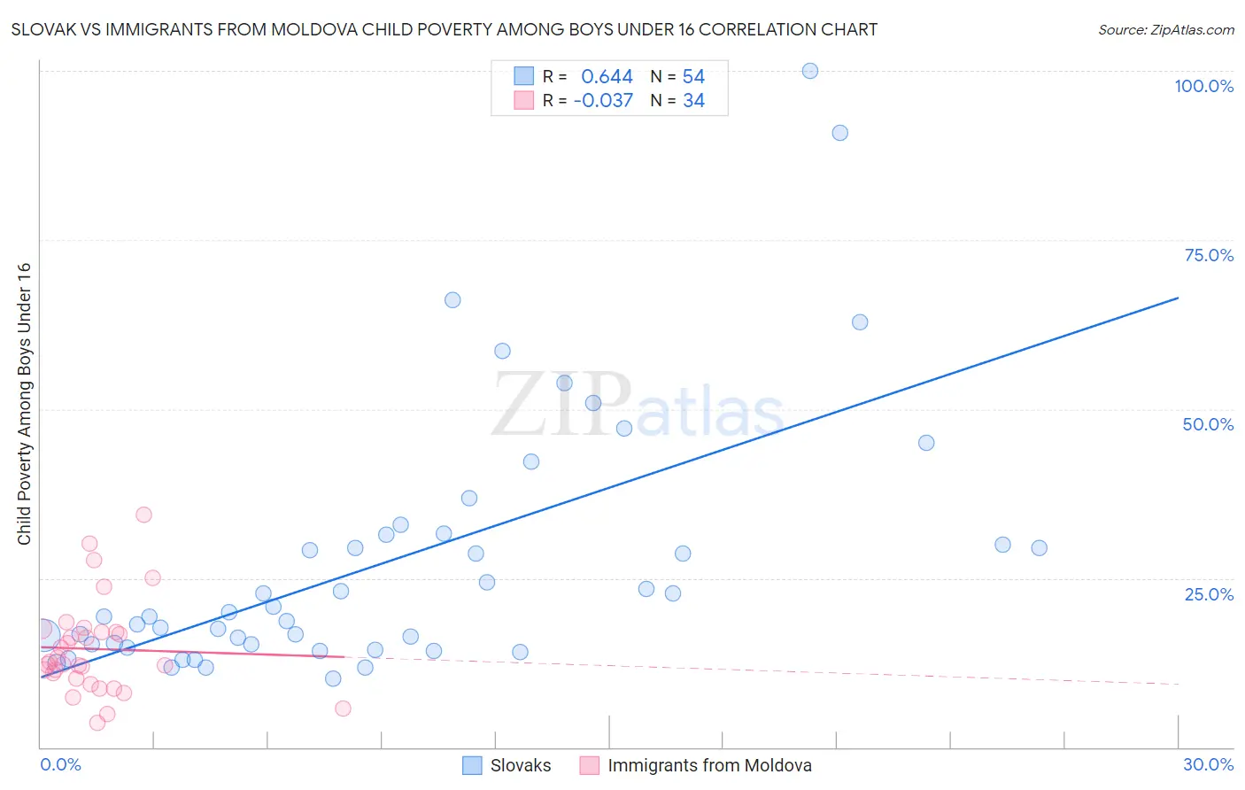 Slovak vs Immigrants from Moldova Child Poverty Among Boys Under 16