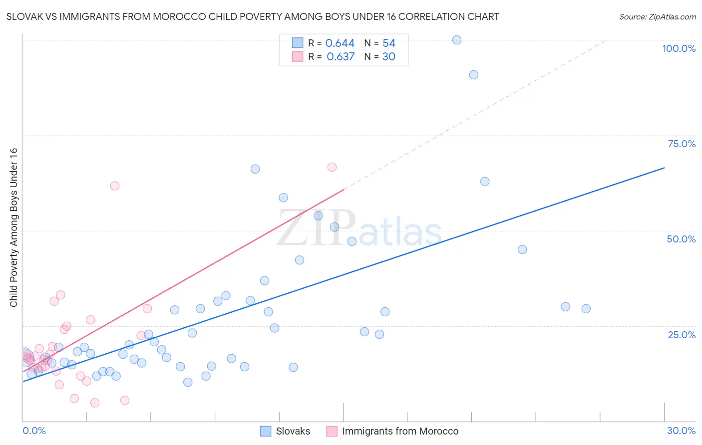 Slovak vs Immigrants from Morocco Child Poverty Among Boys Under 16