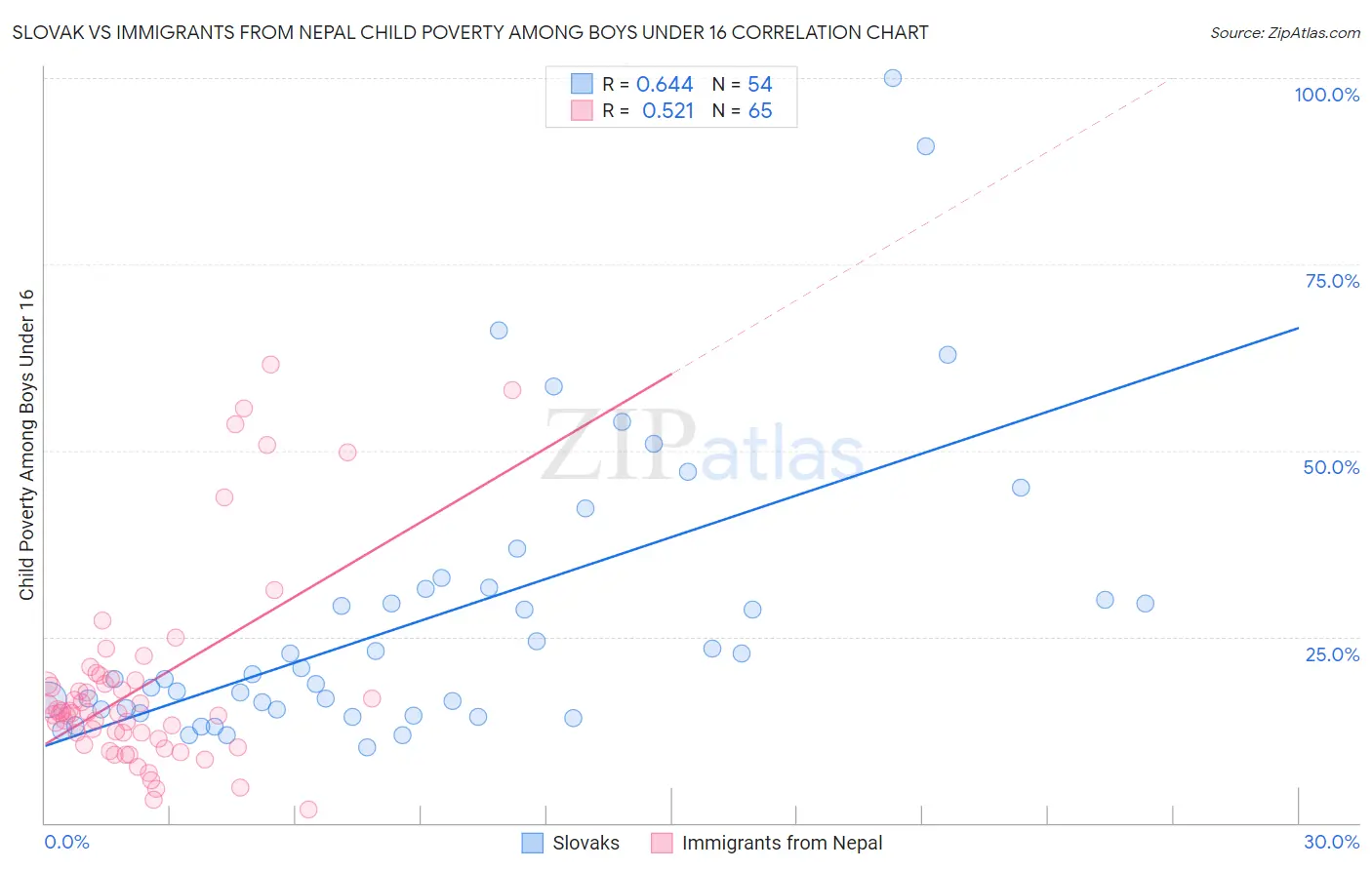 Slovak vs Immigrants from Nepal Child Poverty Among Boys Under 16