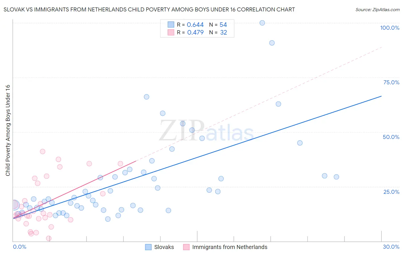 Slovak vs Immigrants from Netherlands Child Poverty Among Boys Under 16