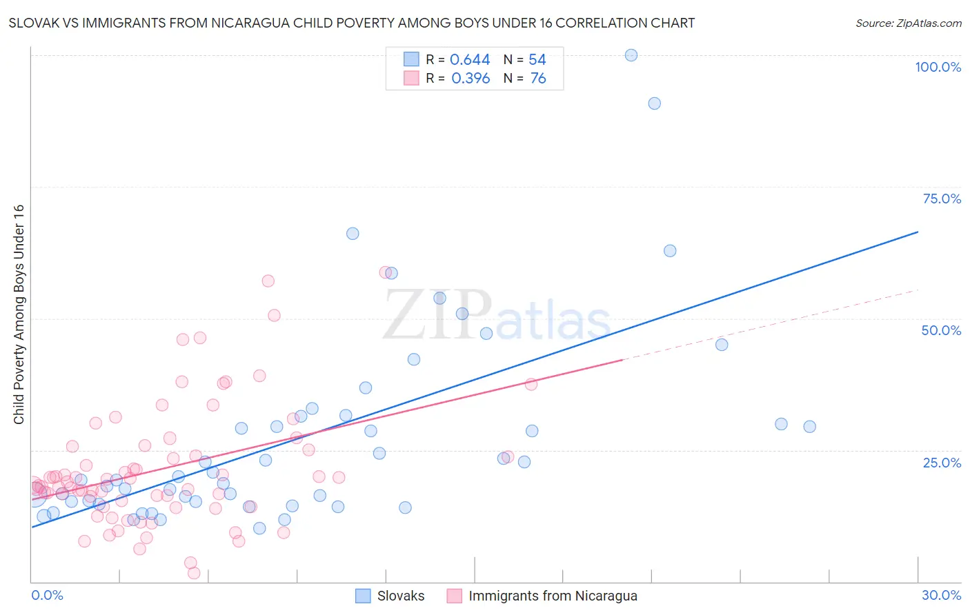 Slovak vs Immigrants from Nicaragua Child Poverty Among Boys Under 16