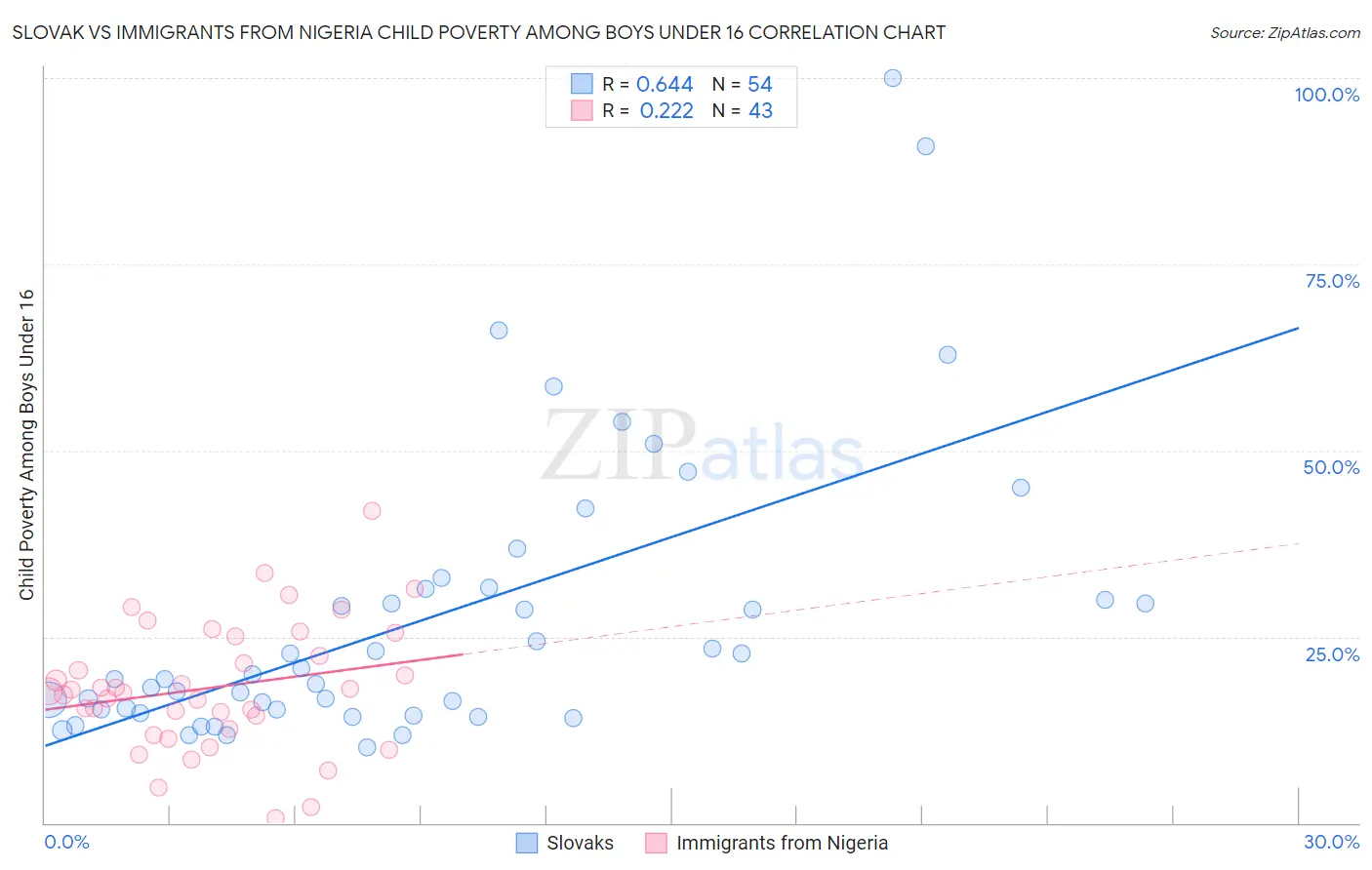 Slovak vs Immigrants from Nigeria Child Poverty Among Boys Under 16