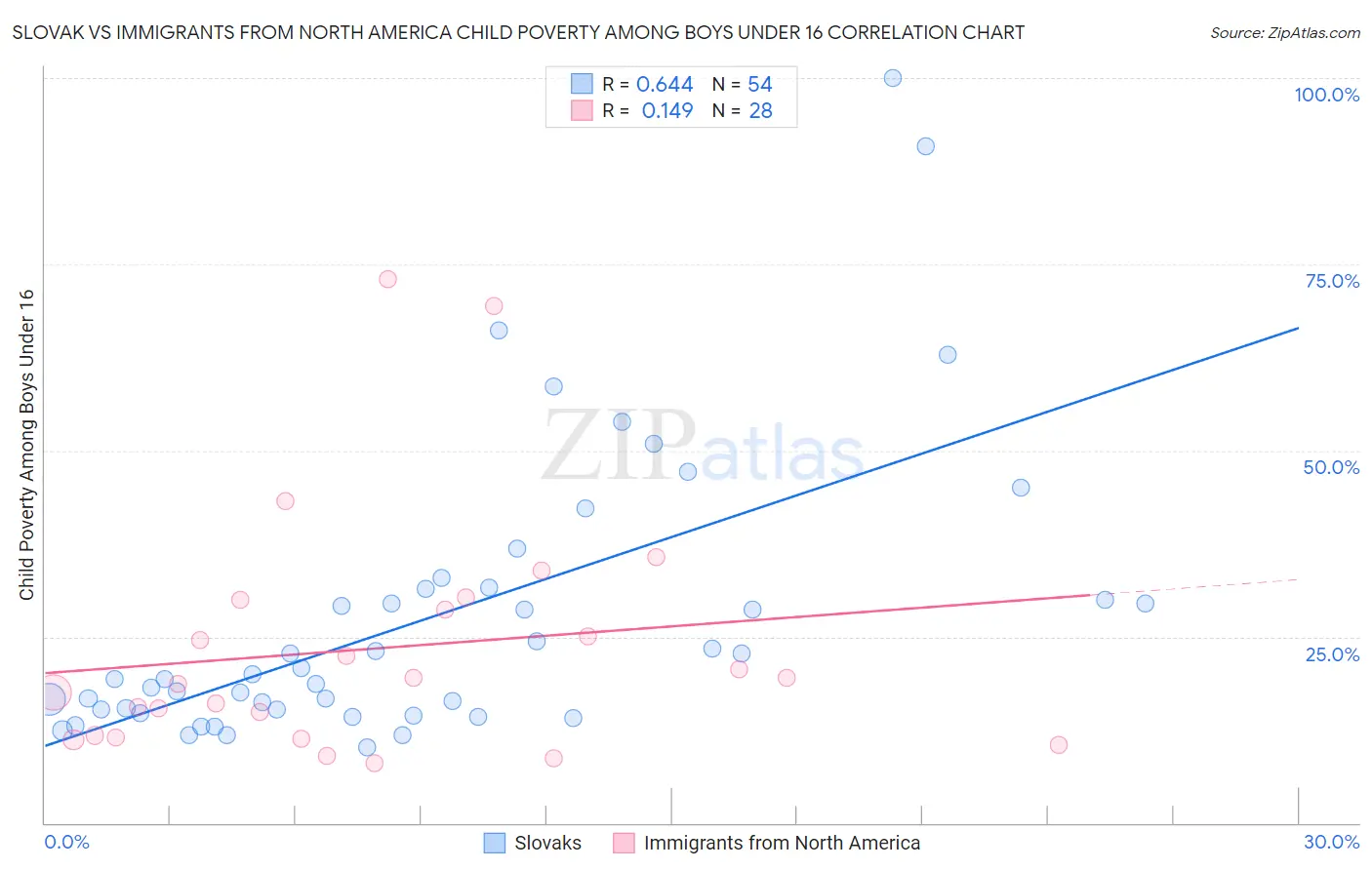 Slovak vs Immigrants from North America Child Poverty Among Boys Under 16