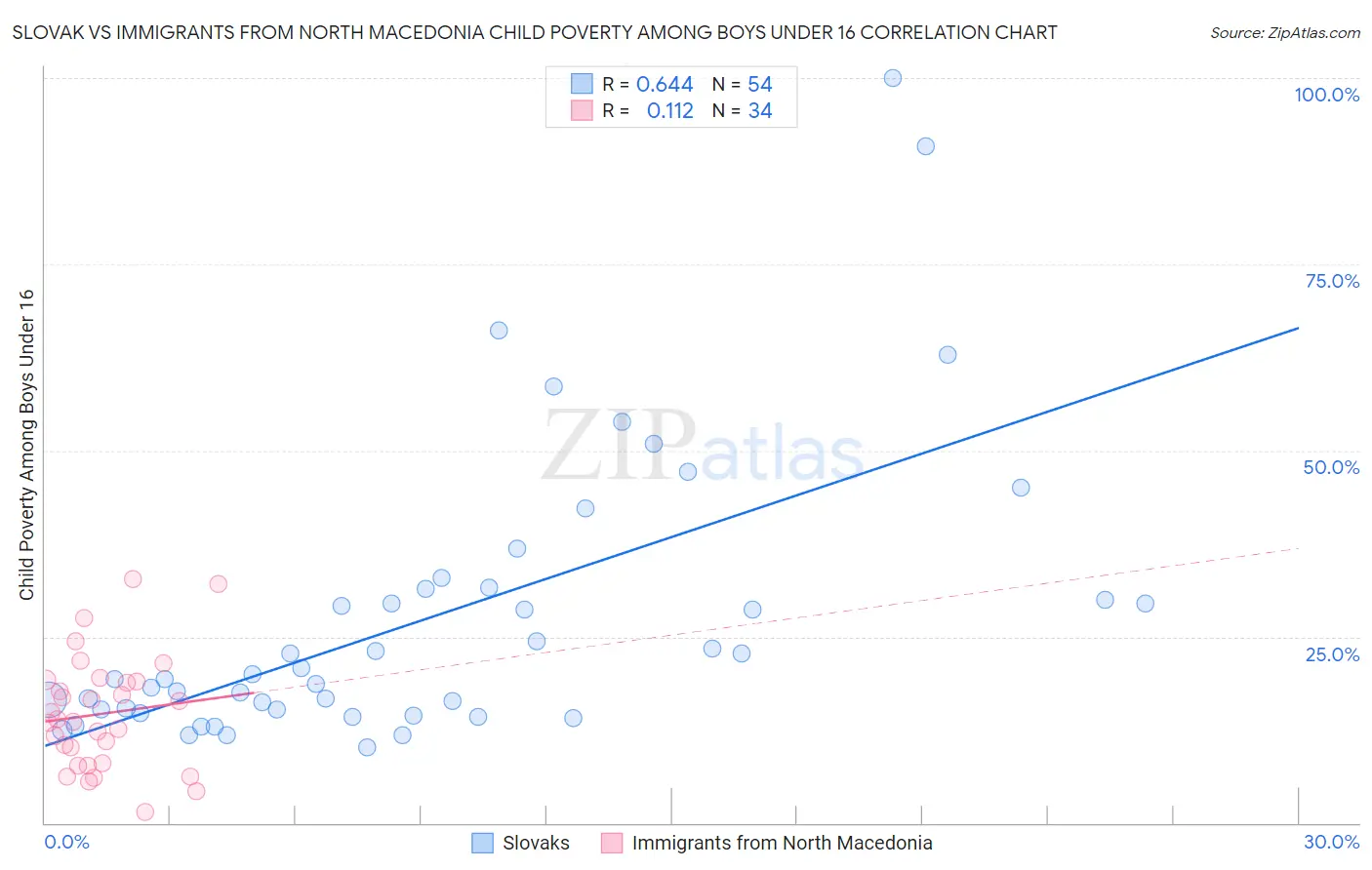 Slovak vs Immigrants from North Macedonia Child Poverty Among Boys Under 16