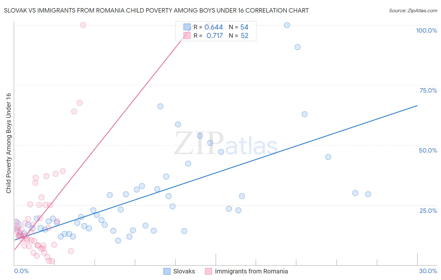 Slovak vs Immigrants from Romania Child Poverty Among Boys Under 16