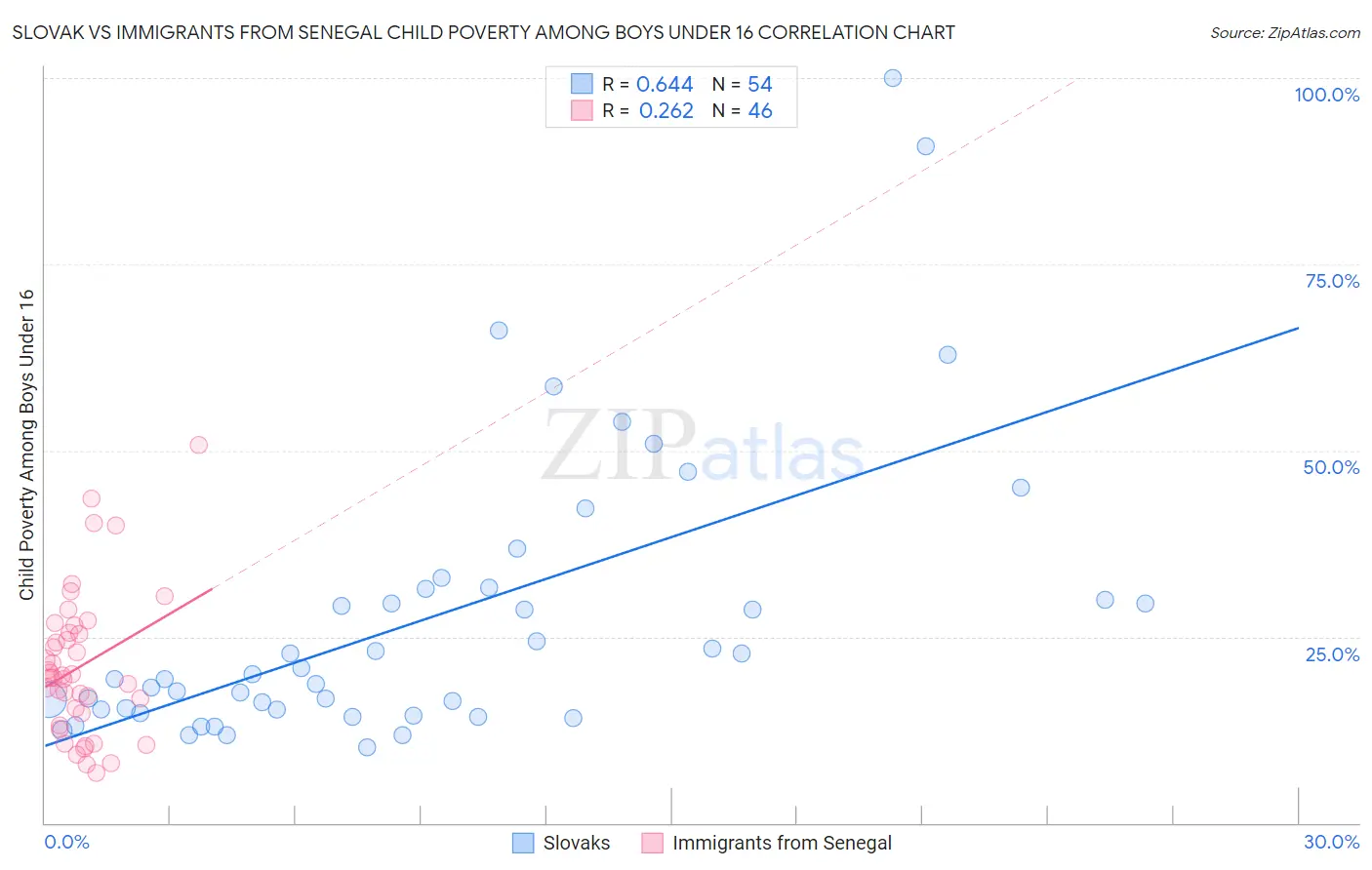 Slovak vs Immigrants from Senegal Child Poverty Among Boys Under 16