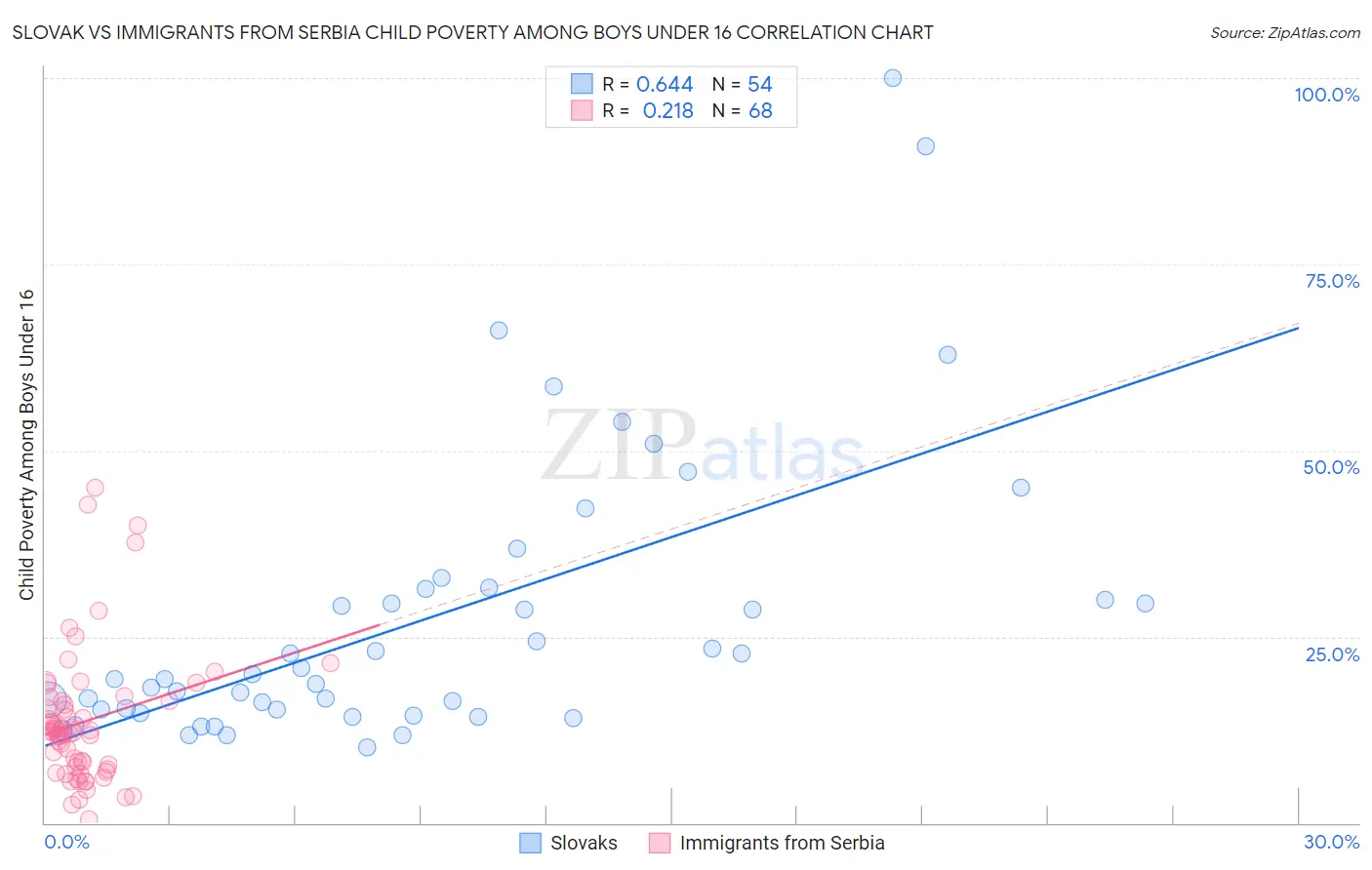 Slovak vs Immigrants from Serbia Child Poverty Among Boys Under 16