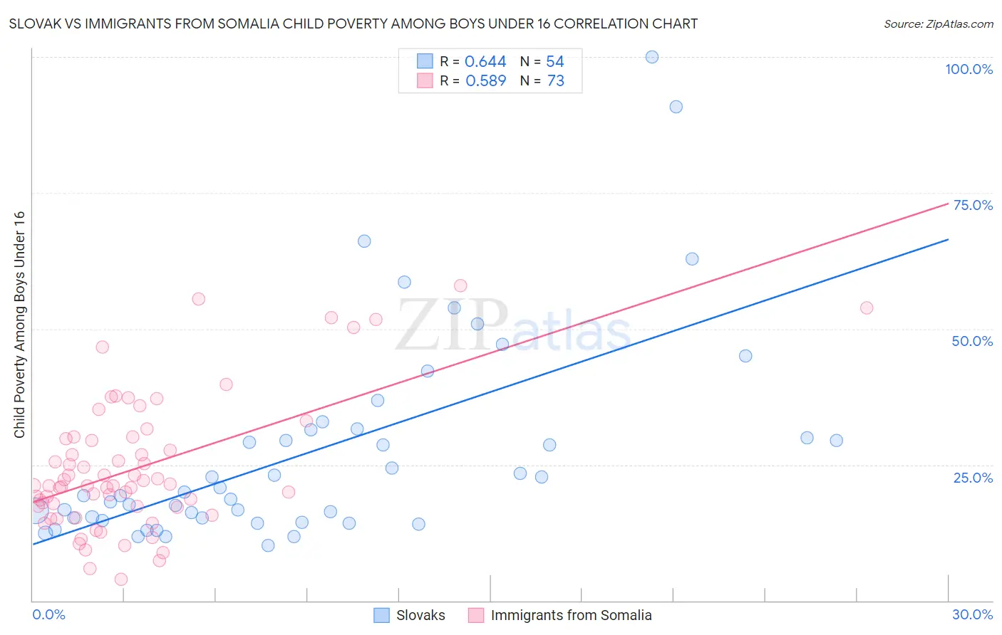 Slovak vs Immigrants from Somalia Child Poverty Among Boys Under 16