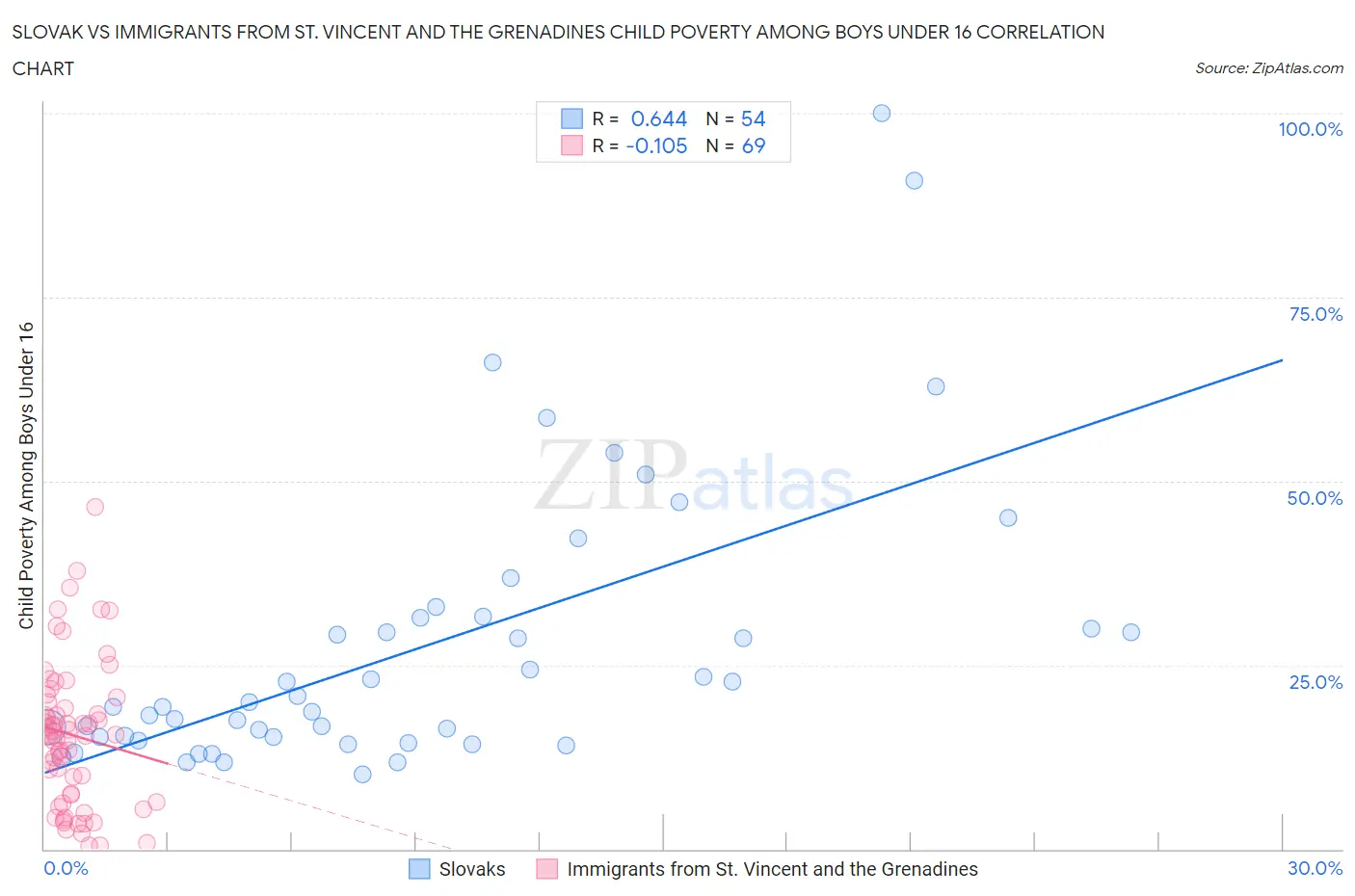 Slovak vs Immigrants from St. Vincent and the Grenadines Child Poverty Among Boys Under 16