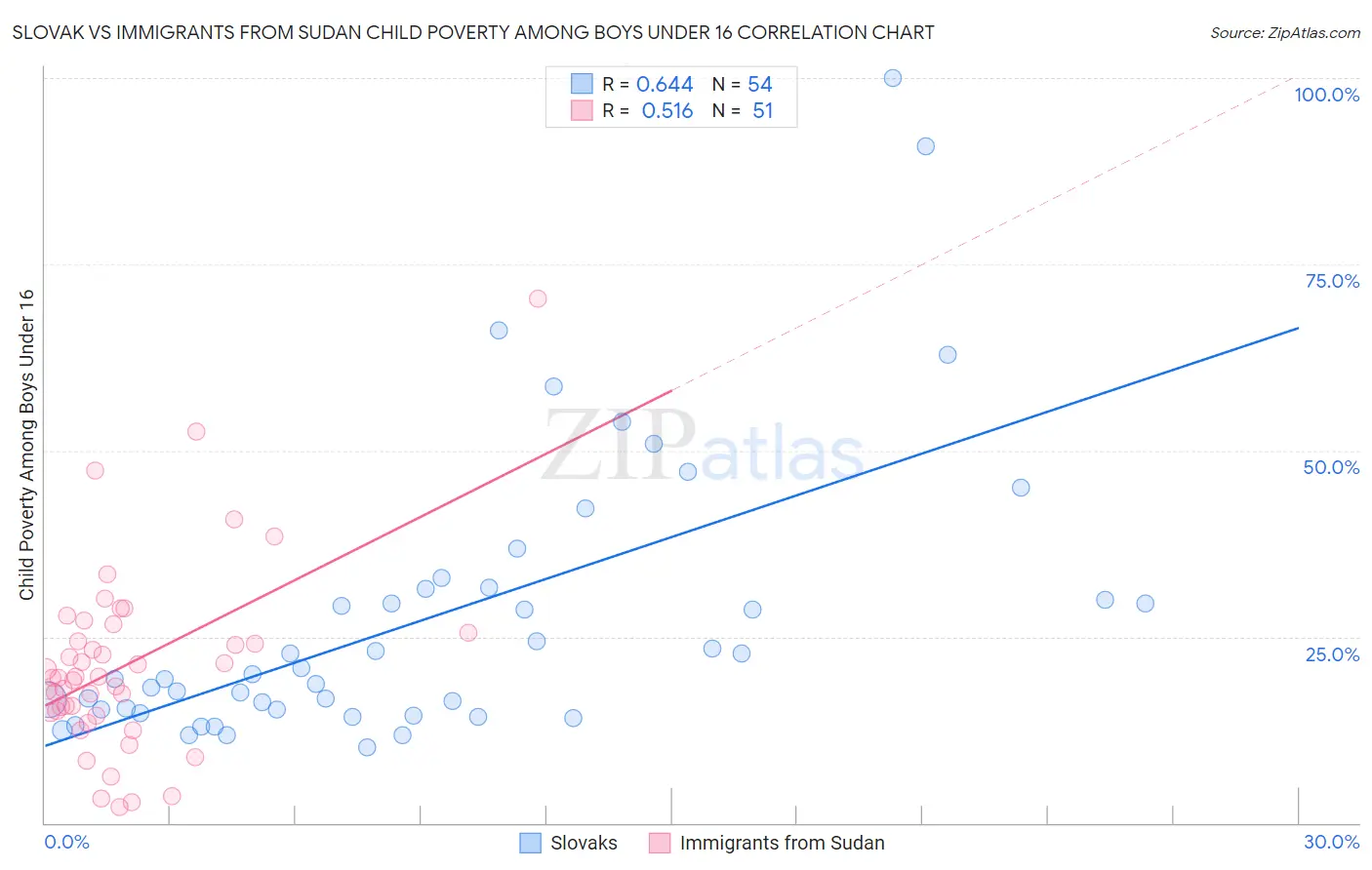Slovak vs Immigrants from Sudan Child Poverty Among Boys Under 16