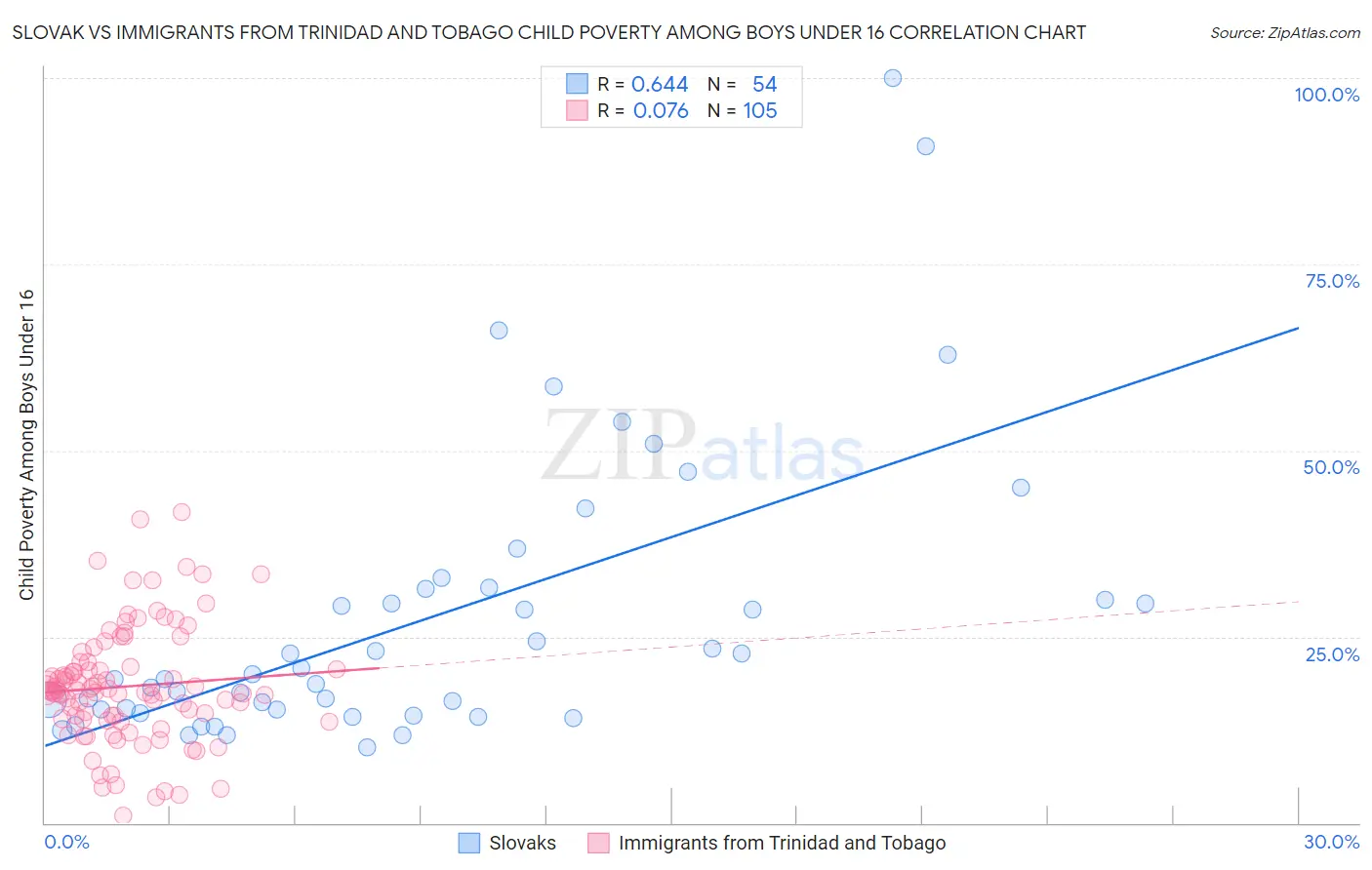 Slovak vs Immigrants from Trinidad and Tobago Child Poverty Among Boys Under 16