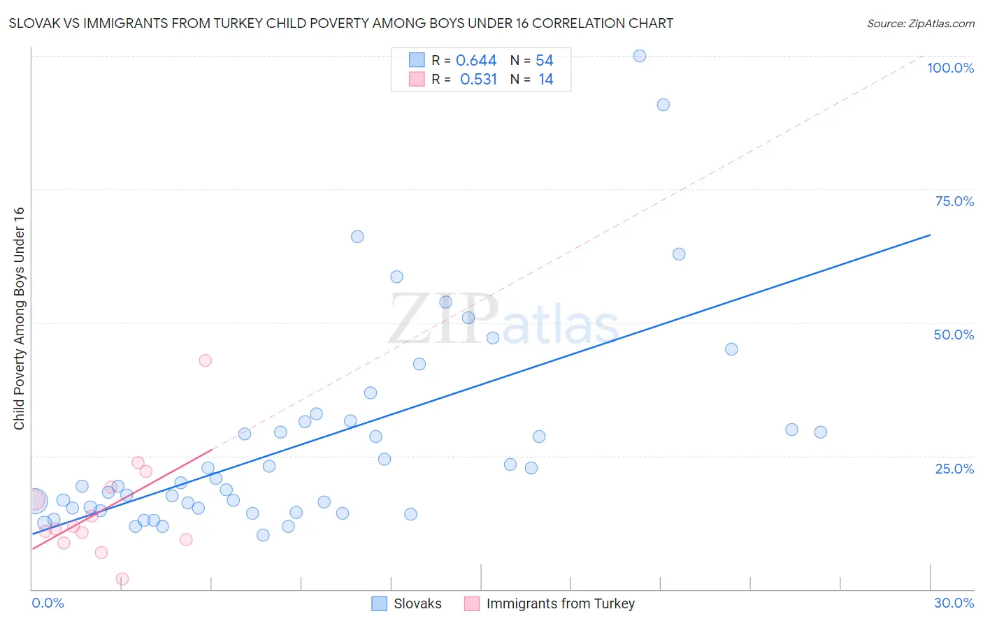 Slovak vs Immigrants from Turkey Child Poverty Among Boys Under 16
