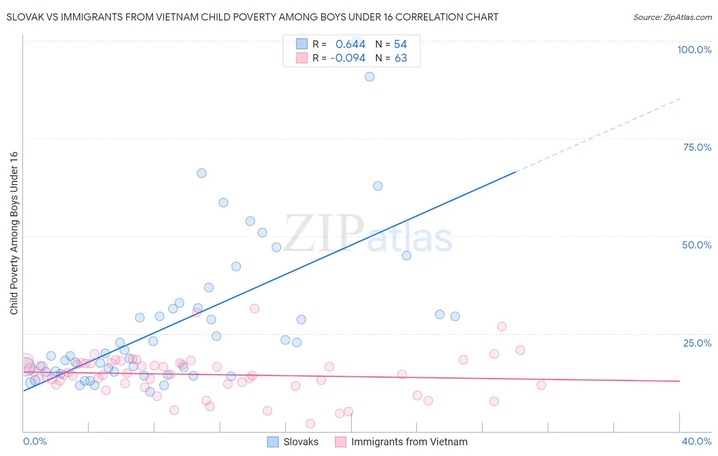 Slovak vs Immigrants from Vietnam Child Poverty Among Boys Under 16