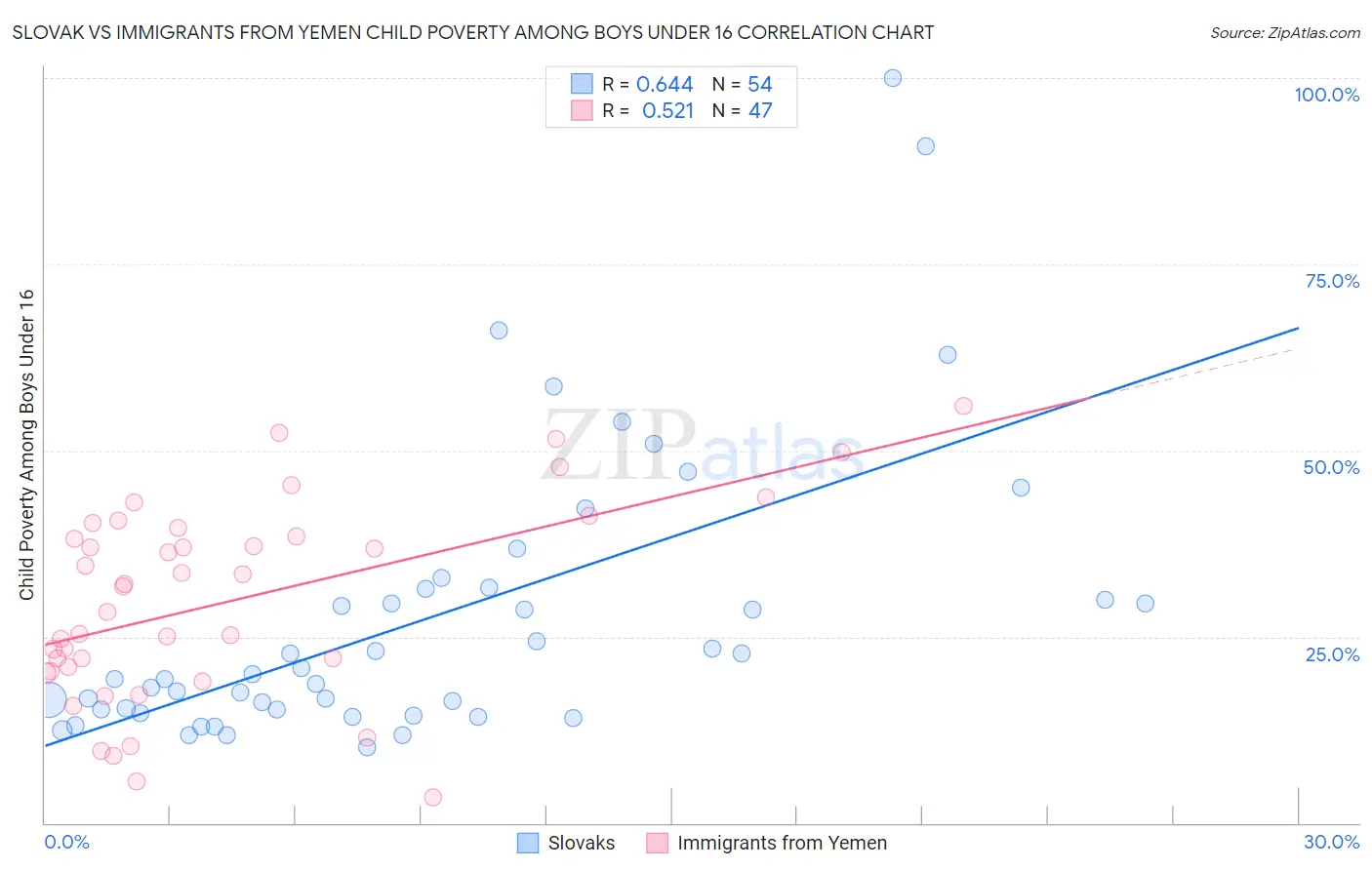 Slovak vs Immigrants from Yemen Child Poverty Among Boys Under 16