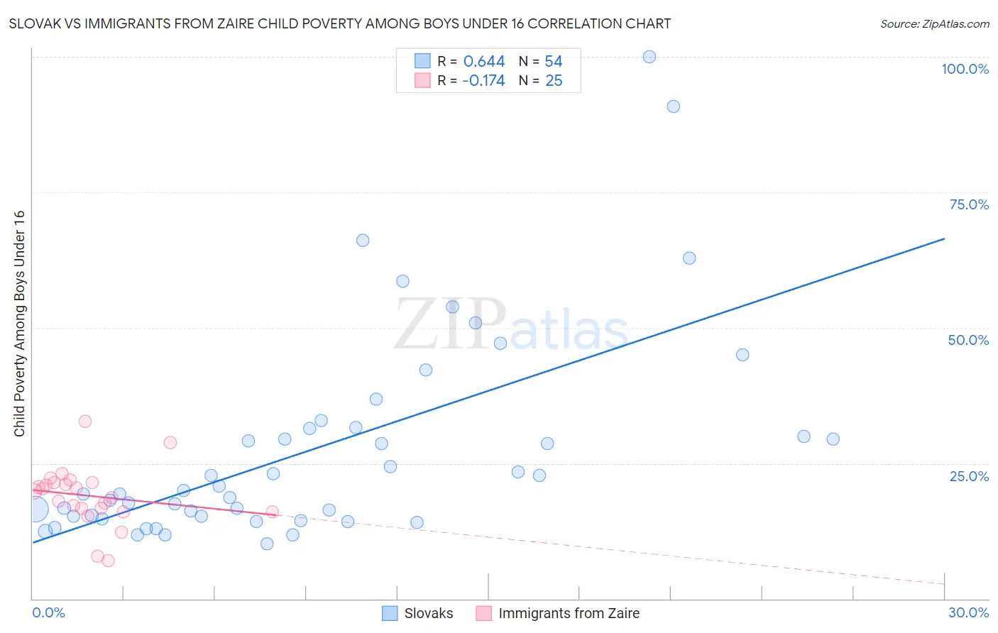 Slovak vs Immigrants from Zaire Child Poverty Among Boys Under 16