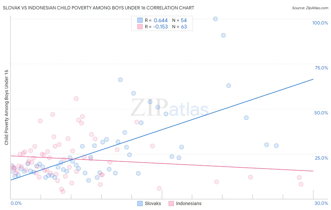 Slovak vs Indonesian Child Poverty Among Boys Under 16