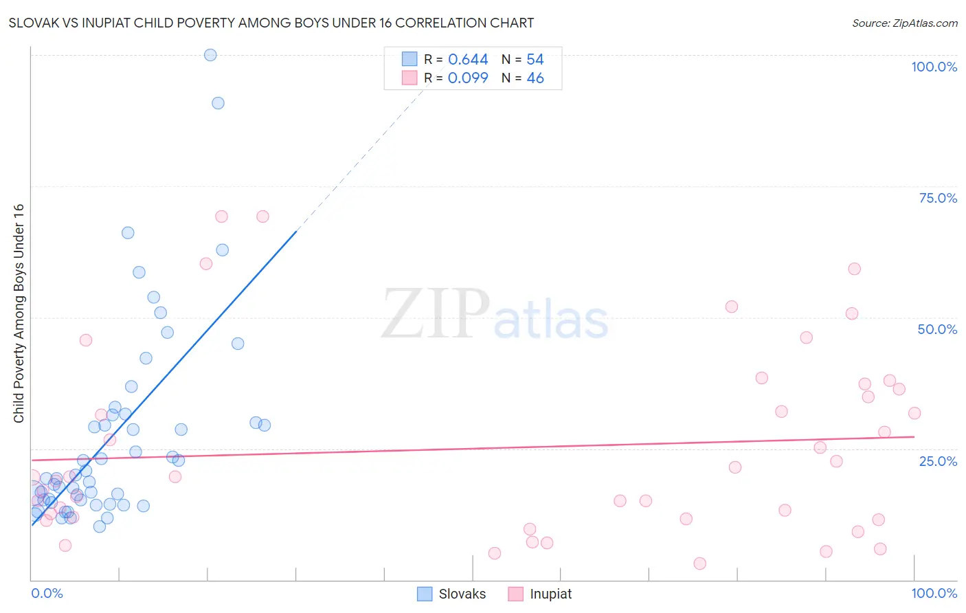 Slovak vs Inupiat Child Poverty Among Boys Under 16