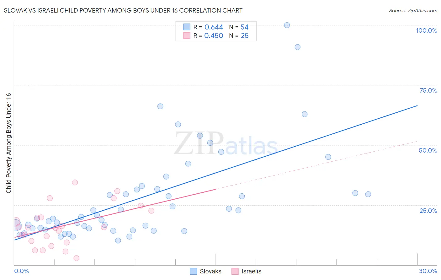 Slovak vs Israeli Child Poverty Among Boys Under 16