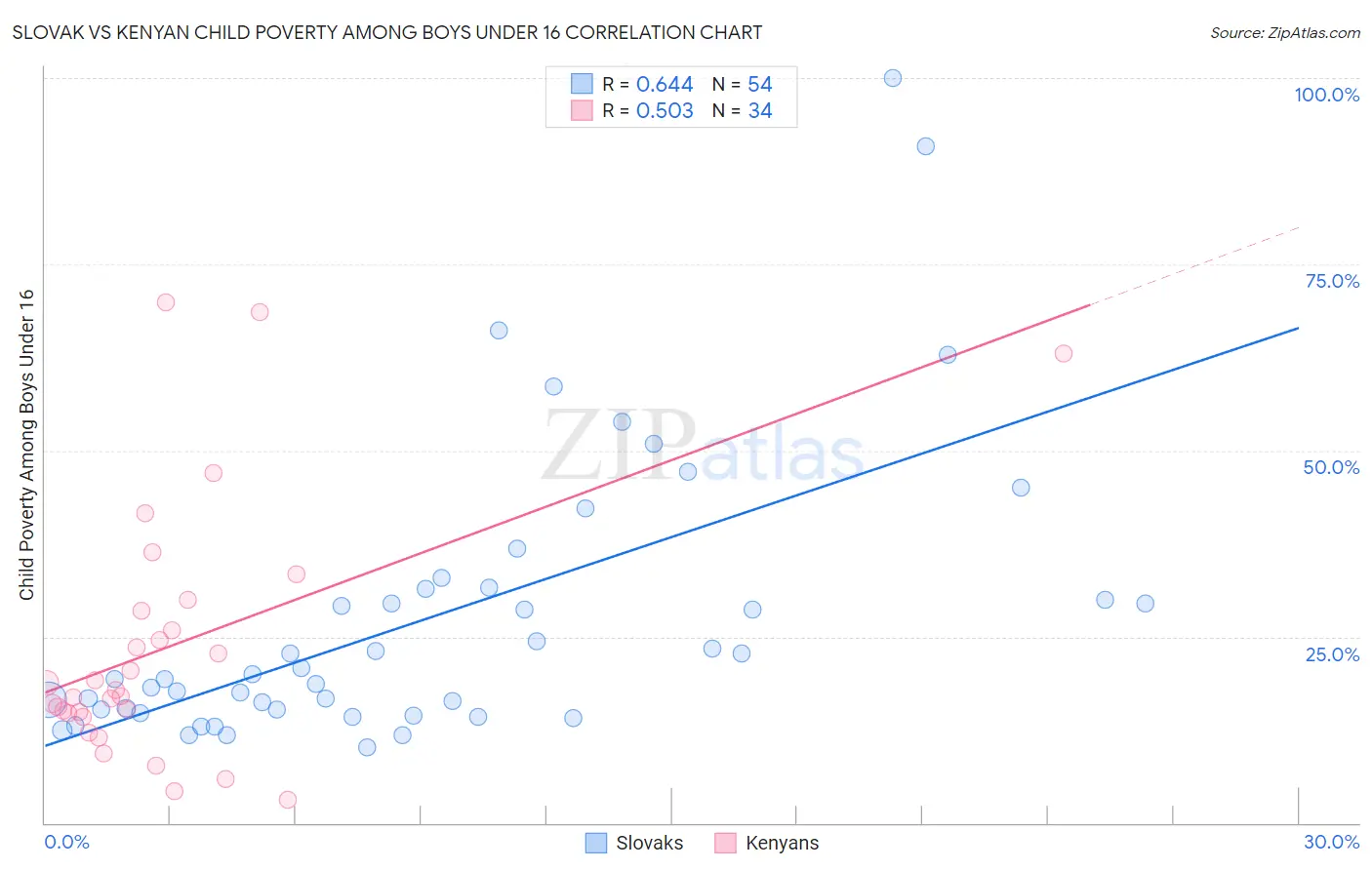 Slovak vs Kenyan Child Poverty Among Boys Under 16