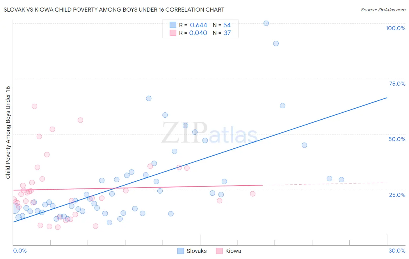 Slovak vs Kiowa Child Poverty Among Boys Under 16